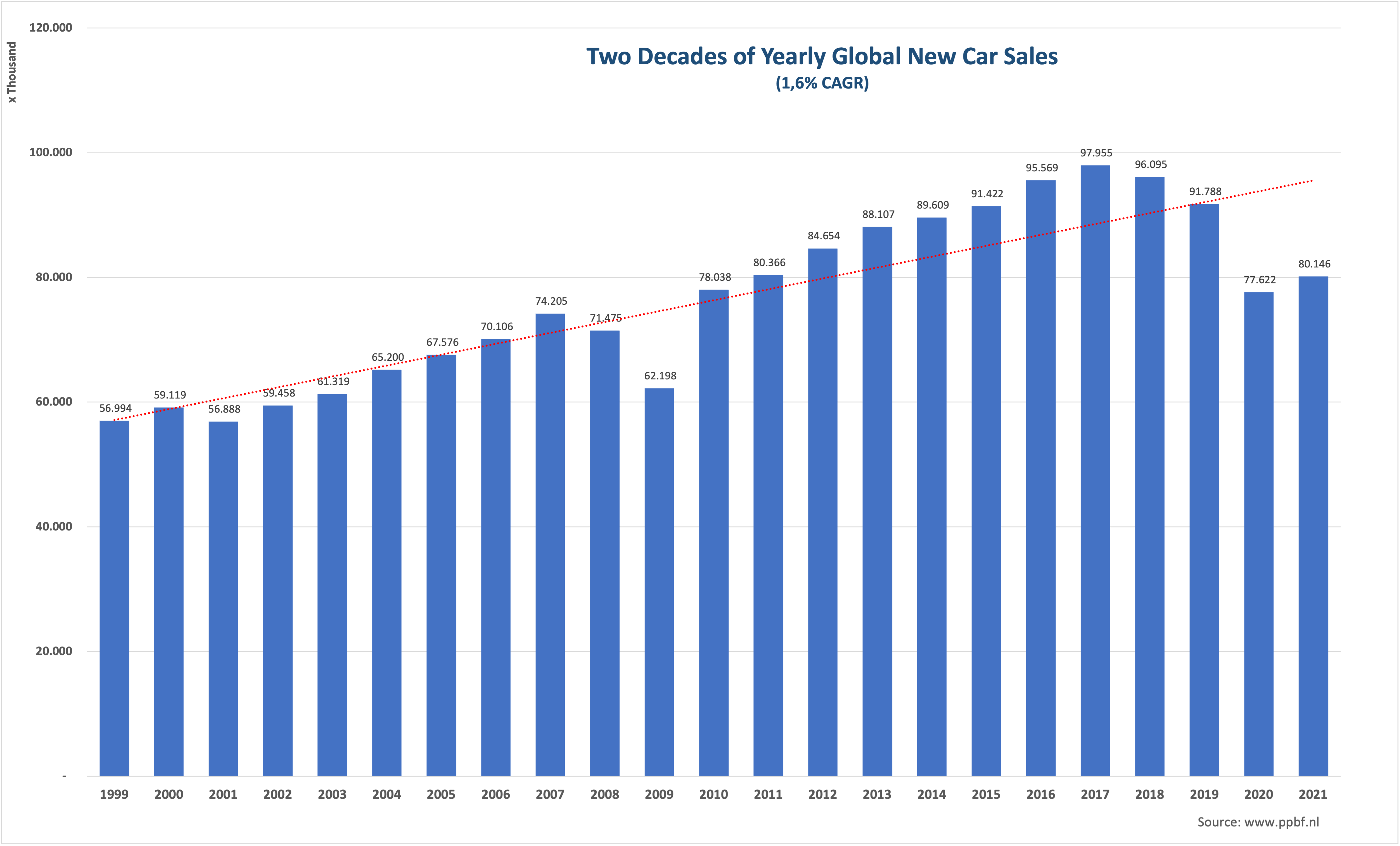 Two decades Car Sales