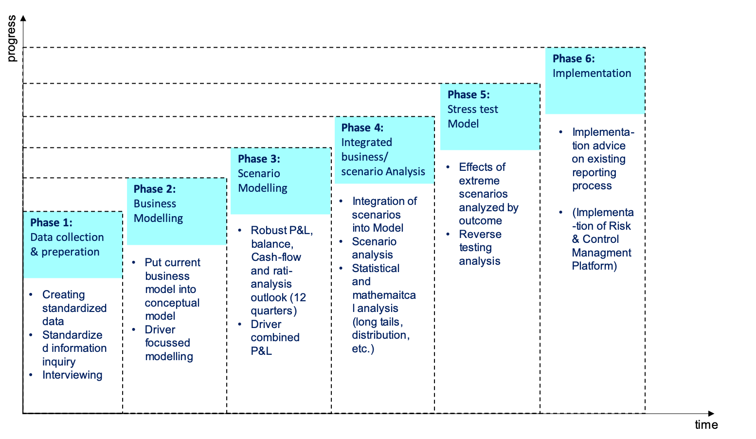 Stress Test process