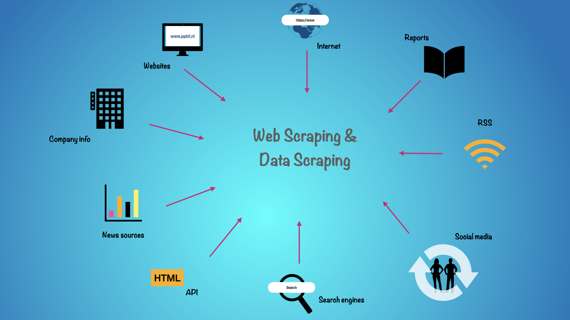 Web Scraping