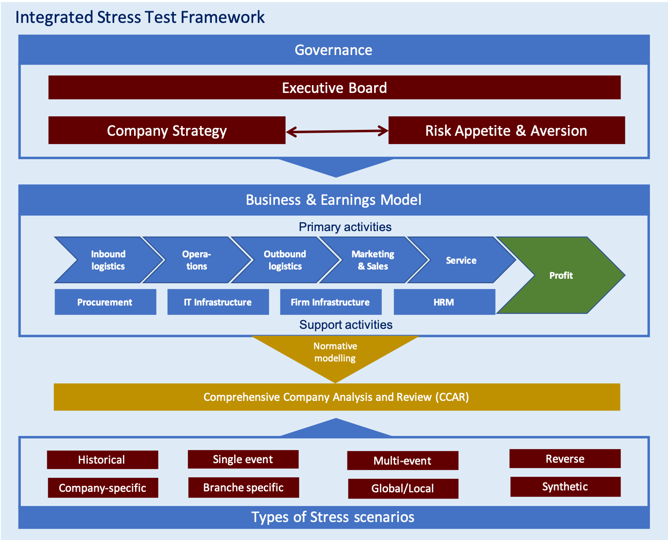 Stress Test Model